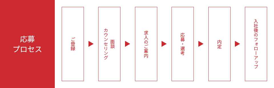 応募プロセス